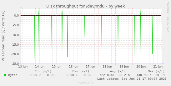 Disk throughput for /dev/md0