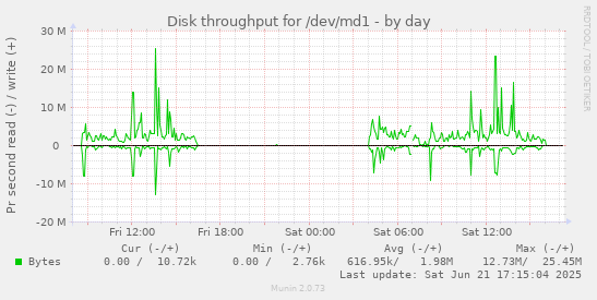 Disk throughput for /dev/md1