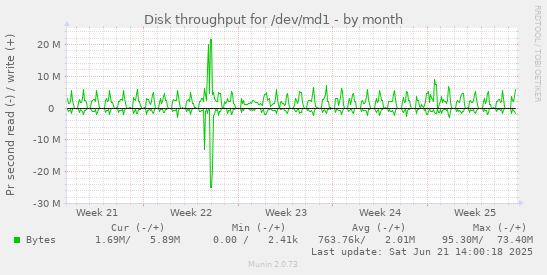 Disk throughput for /dev/md1
