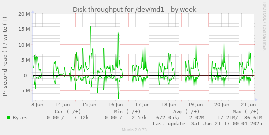 Disk throughput for /dev/md1