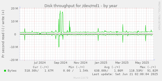 Disk throughput for /dev/md1