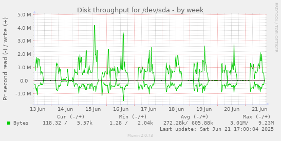 Disk throughput for /dev/sda