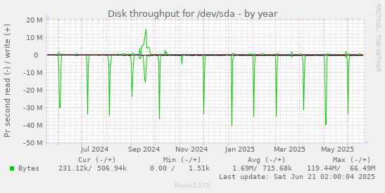 Disk throughput for /dev/sda