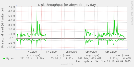 Disk throughput for /dev/sdb