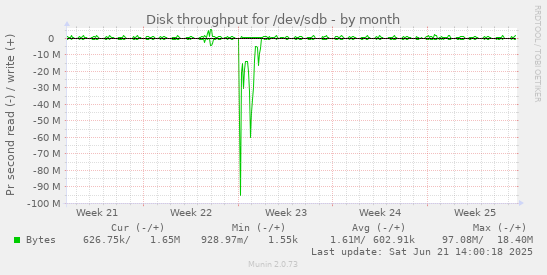 Disk throughput for /dev/sdb