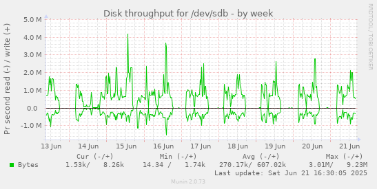 Disk throughput for /dev/sdb