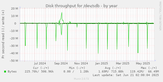 Disk throughput for /dev/sdb