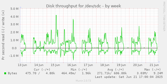 Disk throughput for /dev/sdc