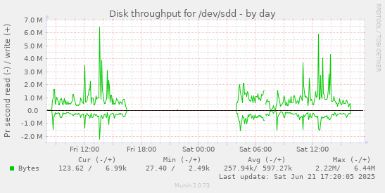 Disk throughput for /dev/sdd