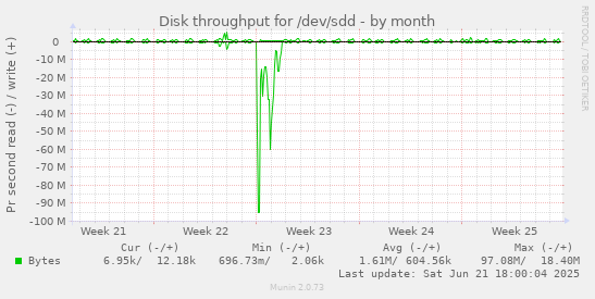 Disk throughput for /dev/sdd