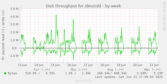 Disk throughput for /dev/sdd