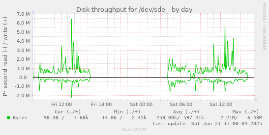 Disk throughput for /dev/sde