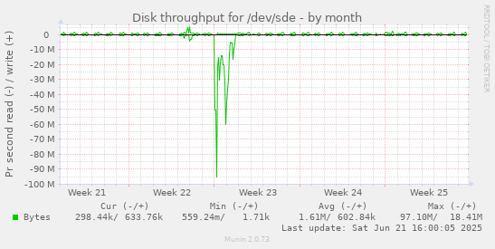 Disk throughput for /dev/sde
