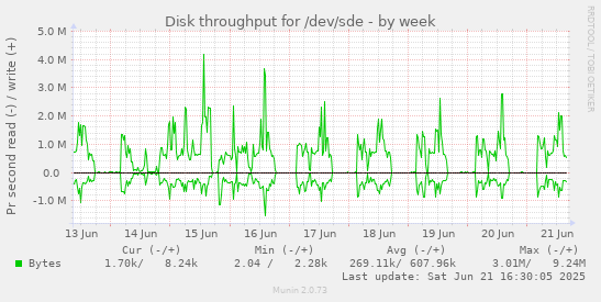 Disk throughput for /dev/sde