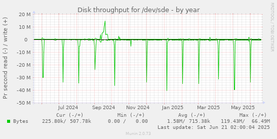 Disk throughput for /dev/sde