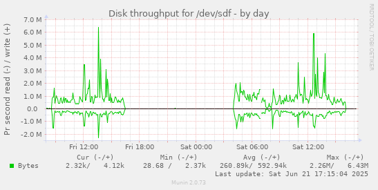 Disk throughput for /dev/sdf
