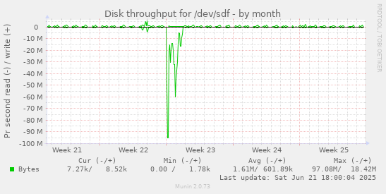 Disk throughput for /dev/sdf