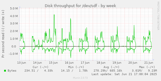 Disk throughput for /dev/sdf