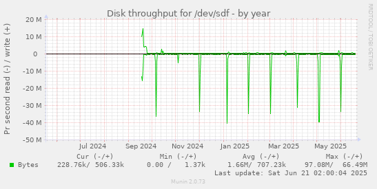 Disk throughput for /dev/sdf