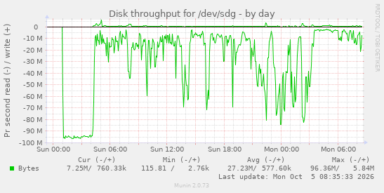 Disk throughput for /dev/sdg