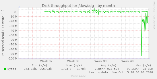 Disk throughput for /dev/sdg