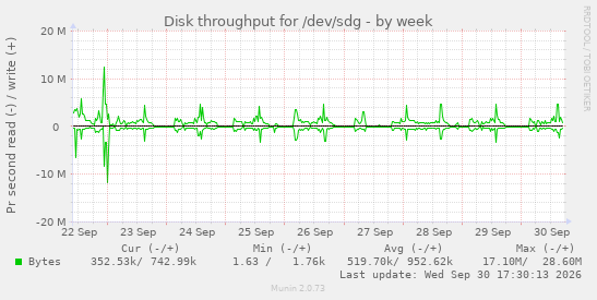 Disk throughput for /dev/sdg