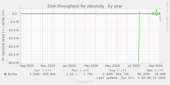 Disk throughput for /dev/sdg