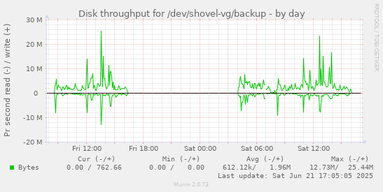 Disk throughput for /dev/shovel-vg/backup