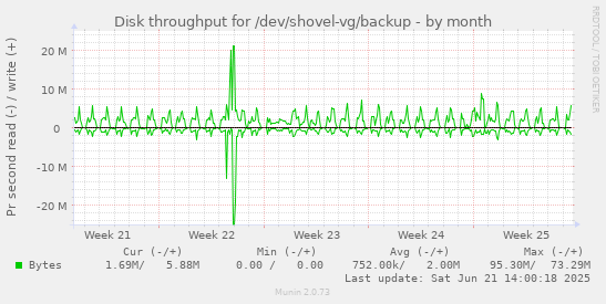 Disk throughput for /dev/shovel-vg/backup