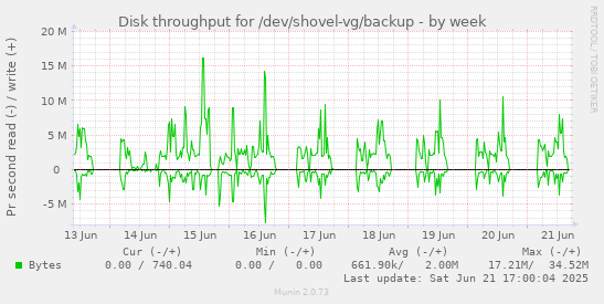 Disk throughput for /dev/shovel-vg/backup