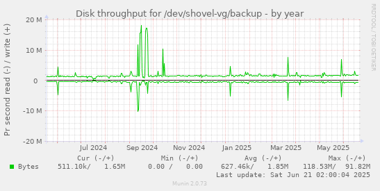 Disk throughput for /dev/shovel-vg/backup