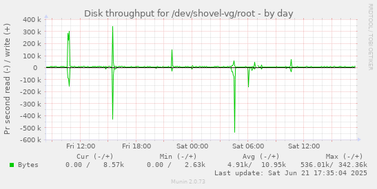 Disk throughput for /dev/shovel-vg/root