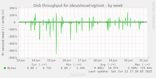 Disk throughput for /dev/shovel-vg/root