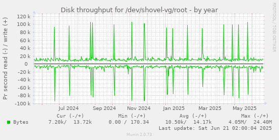 Disk throughput for /dev/shovel-vg/root