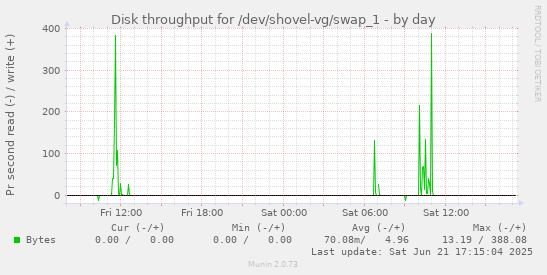 Disk throughput for /dev/shovel-vg/swap_1