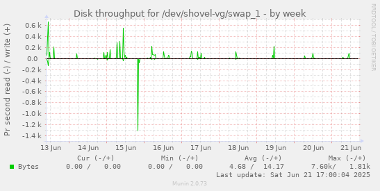 Disk throughput for /dev/shovel-vg/swap_1