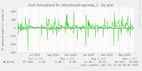 Disk throughput for /dev/shovel-vg/swap_1
