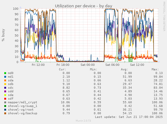 Utilization per device