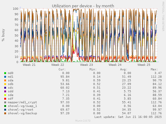 Utilization per device