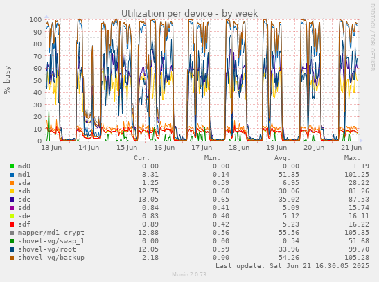 Utilization per device