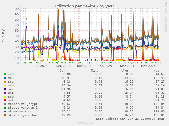 Utilization per device