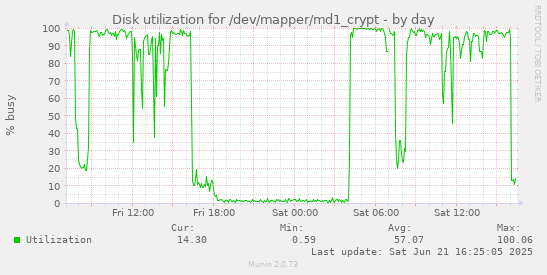 Disk utilization for /dev/mapper/md1_crypt