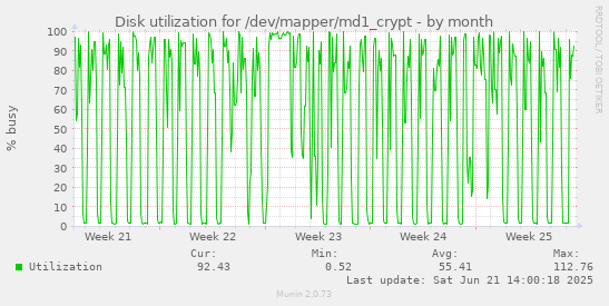 Disk utilization for /dev/mapper/md1_crypt