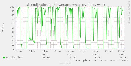 Disk utilization for /dev/mapper/md1_crypt