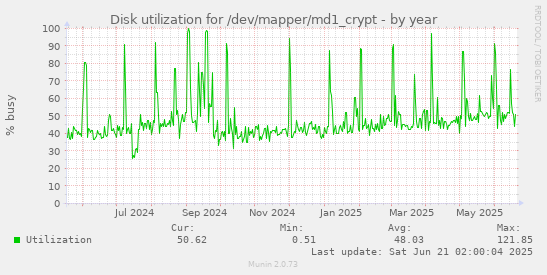 Disk utilization for /dev/mapper/md1_crypt