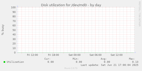 Disk utilization for /dev/md0