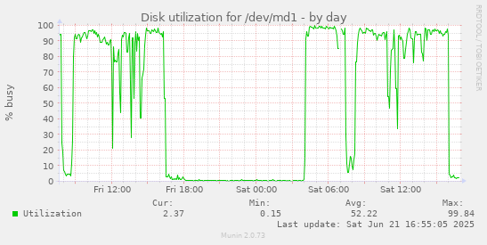 Disk utilization for /dev/md1