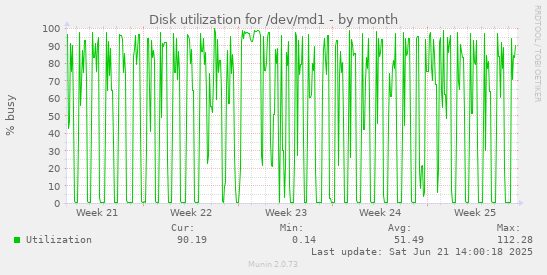Disk utilization for /dev/md1