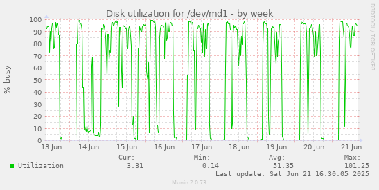 Disk utilization for /dev/md1