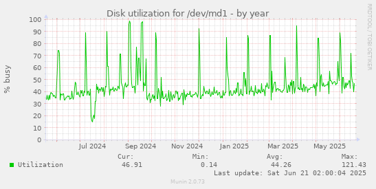Disk utilization for /dev/md1